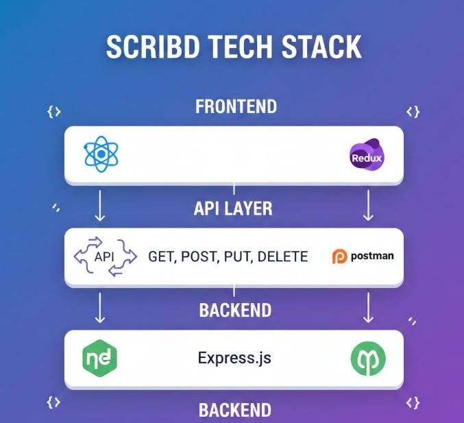 Scribd Tech Stack Cheat Sheet 2025: React, Redux Toolkit, APIs & Backend Complete Guide with Examples