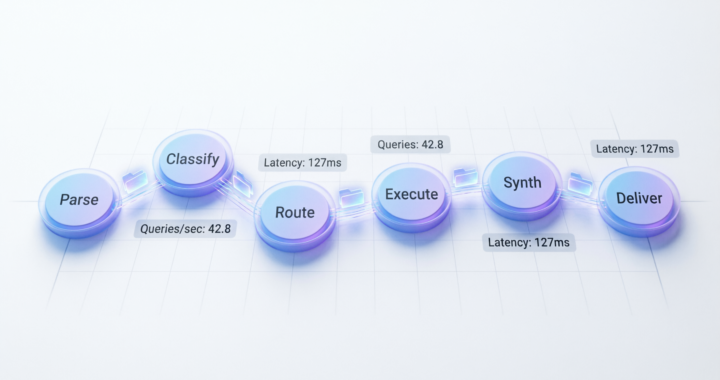 AI Orchestration Engine for Query Processing — Real-Time Pipeline Dashboard & Architecture Guide