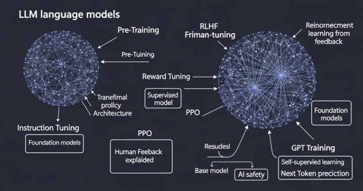 How LLMs Learn to Think: Pre-Training, Fine-Tuning & RLHF Explained