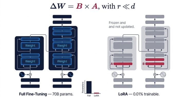 LoRA & PEFT Explained: How to Fine-Tune Large Language Models with 0.01% of Parameters (2024 Guide)